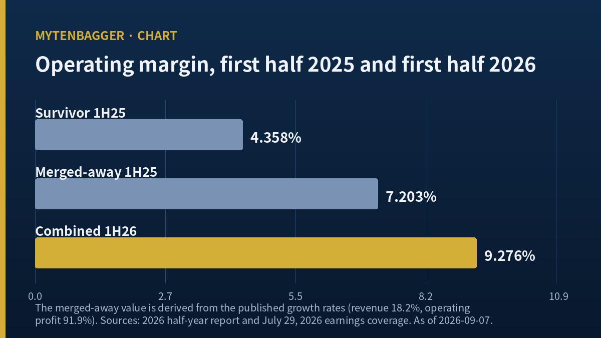 HD Construction Equipment stock analysis chart of first half 2025 operating margins