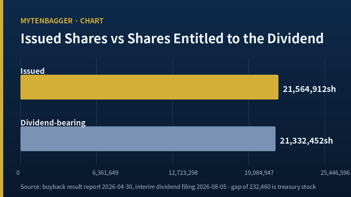 Self-made chart comparing 21,564,912 issued shares with 21,332,452 shares entitled to the interim dividend