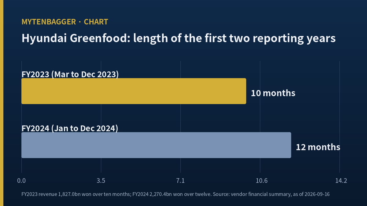 Ten month and twelve month reporting periods compared
