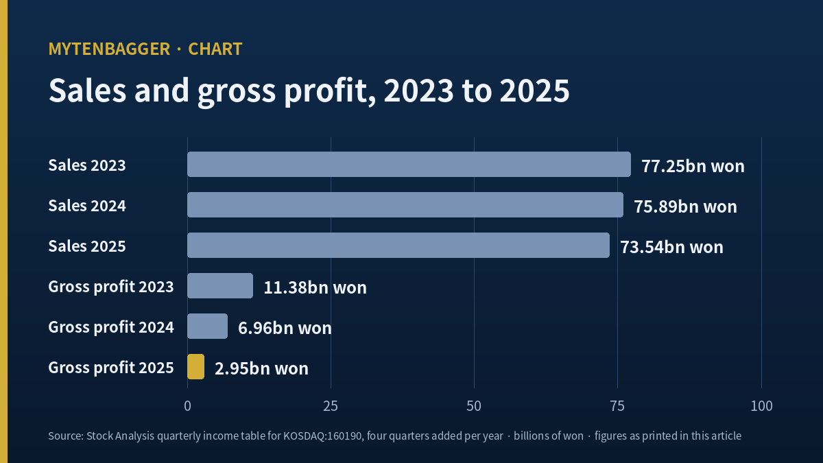 HIGEN RNM stock chart of sales and gross profit by year 2023 to 2025