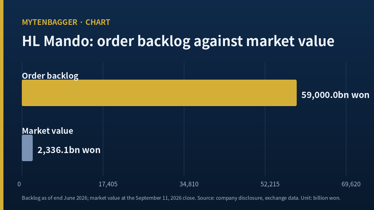 Bar chart comparing HL Mando order backlog of 59,000.0 billion won with its market value of 2,336.1 billion won