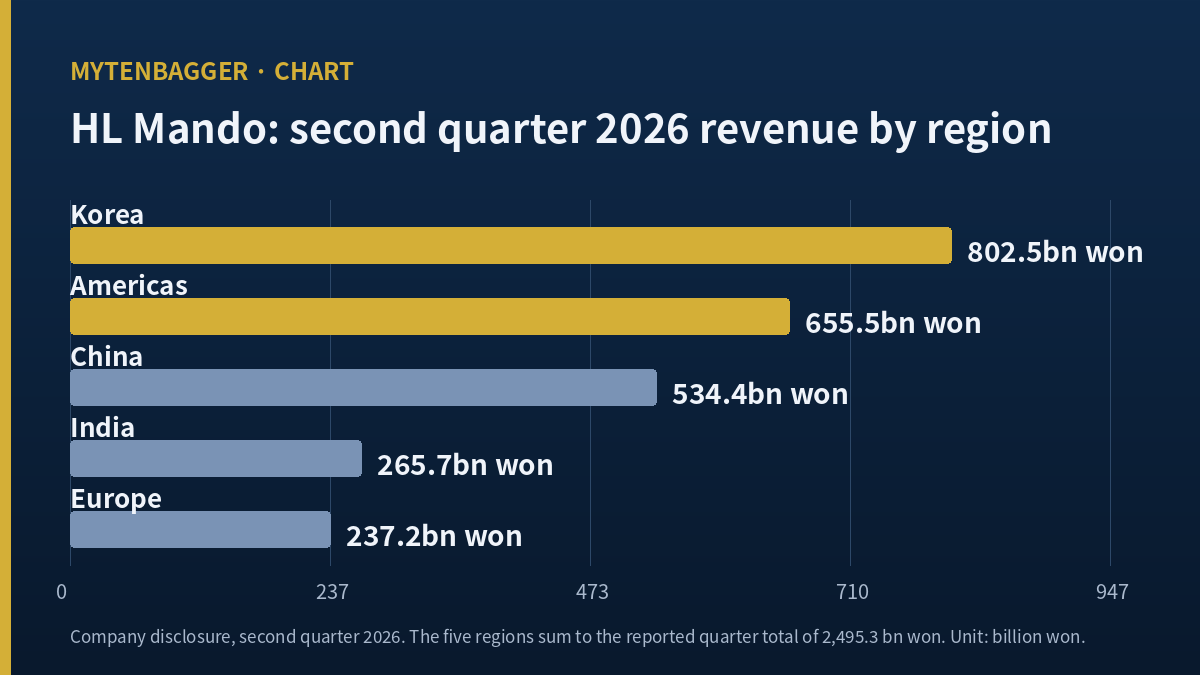 Bar chart of HL Mando second quarter 2026 revenue by region, Korea 802.5 and Americas 655.5 billion won ahead of China, India and Europe