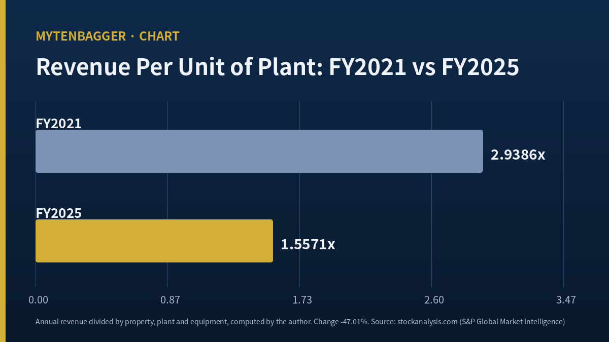 Hyosung Advanced Materials stock, revenue per unit of plant, 2021 versus 2025