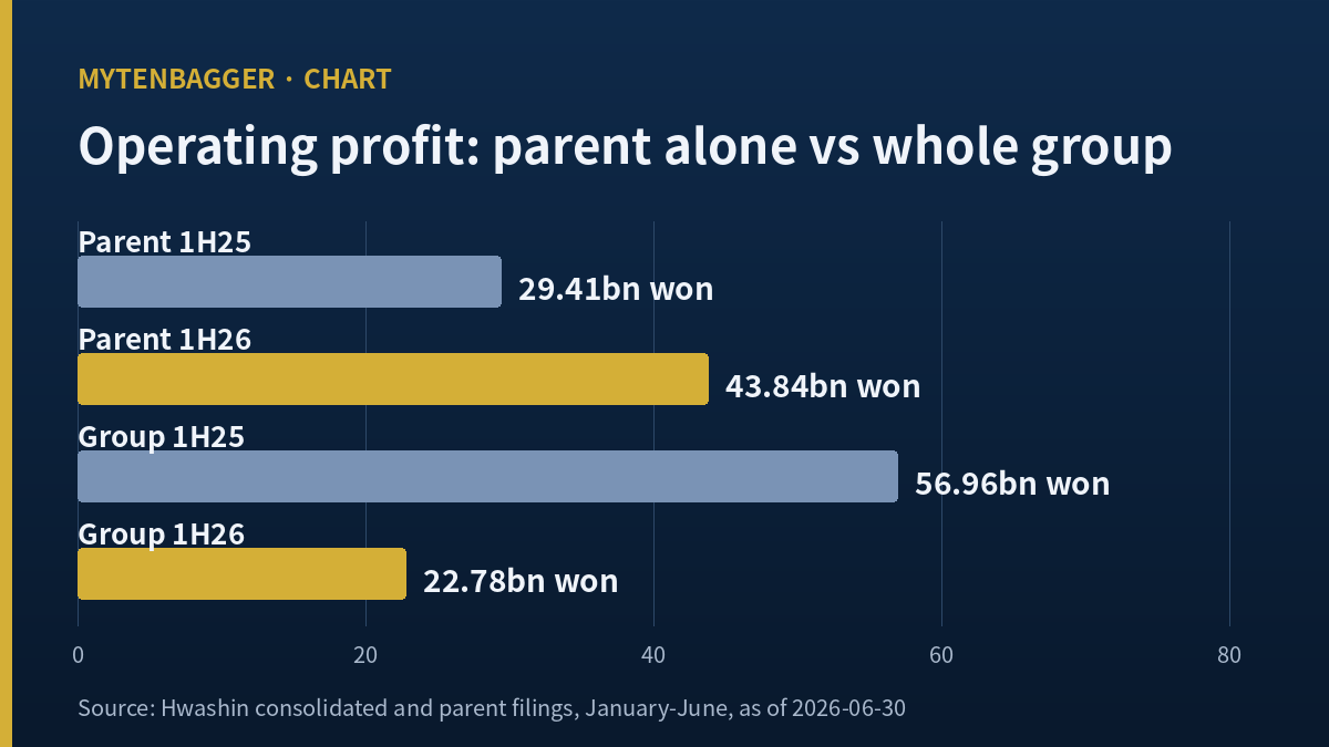 Hwashin stock: parent versus group operating profit for January to June 2025 and 2026