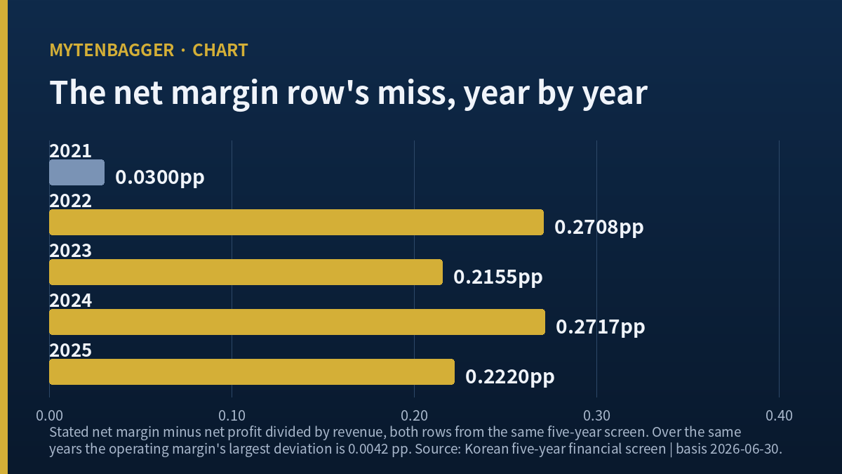 Bar chart of the net margin row's yearly miss behind Hy-Lok stock, 2021 through 2025