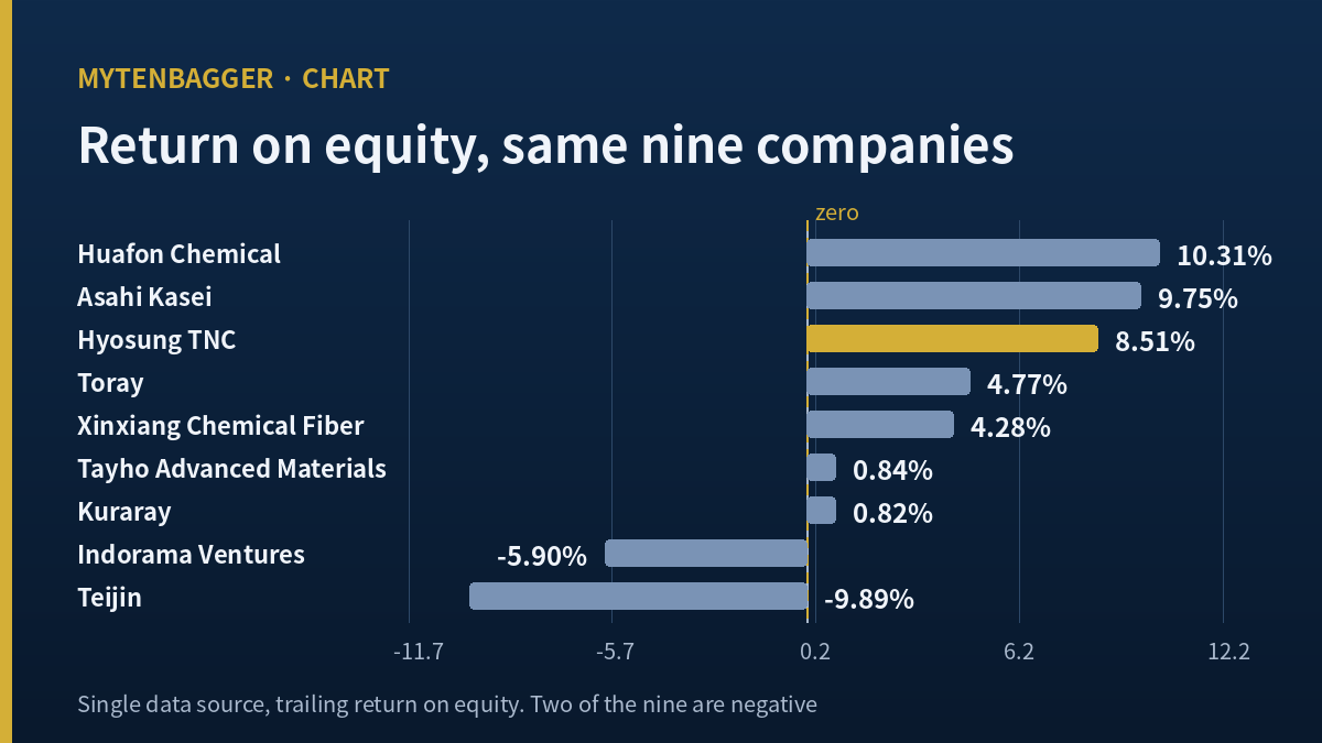 Return on equity spread in the Hyosung TNC stock peer set