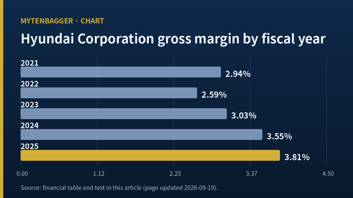 Gross margin by year behind Hyundai Corporation stock, five bars