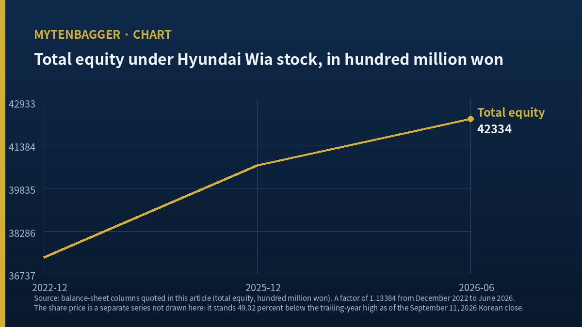 Line chart of Hyundai Wia total equity at three balance-sheet dates, rising from 37,336.5 to 42,333.8 hundred million won