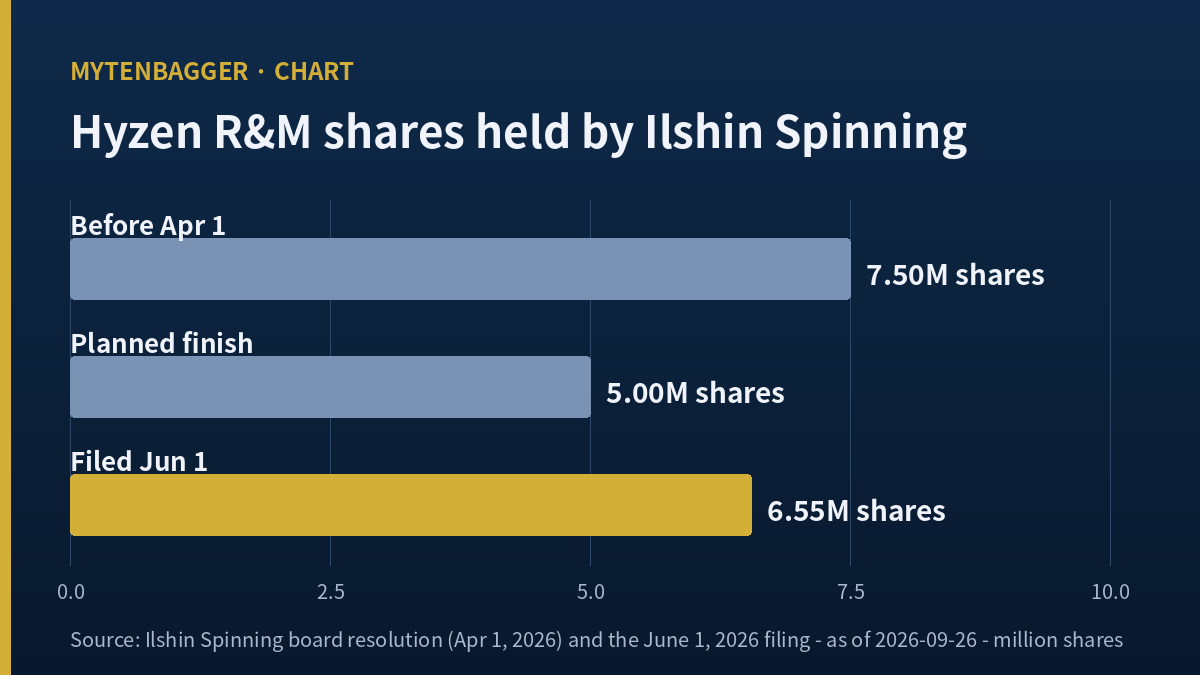 Ilshin Spinning stock and the Hyzen stake plan versus filings chart