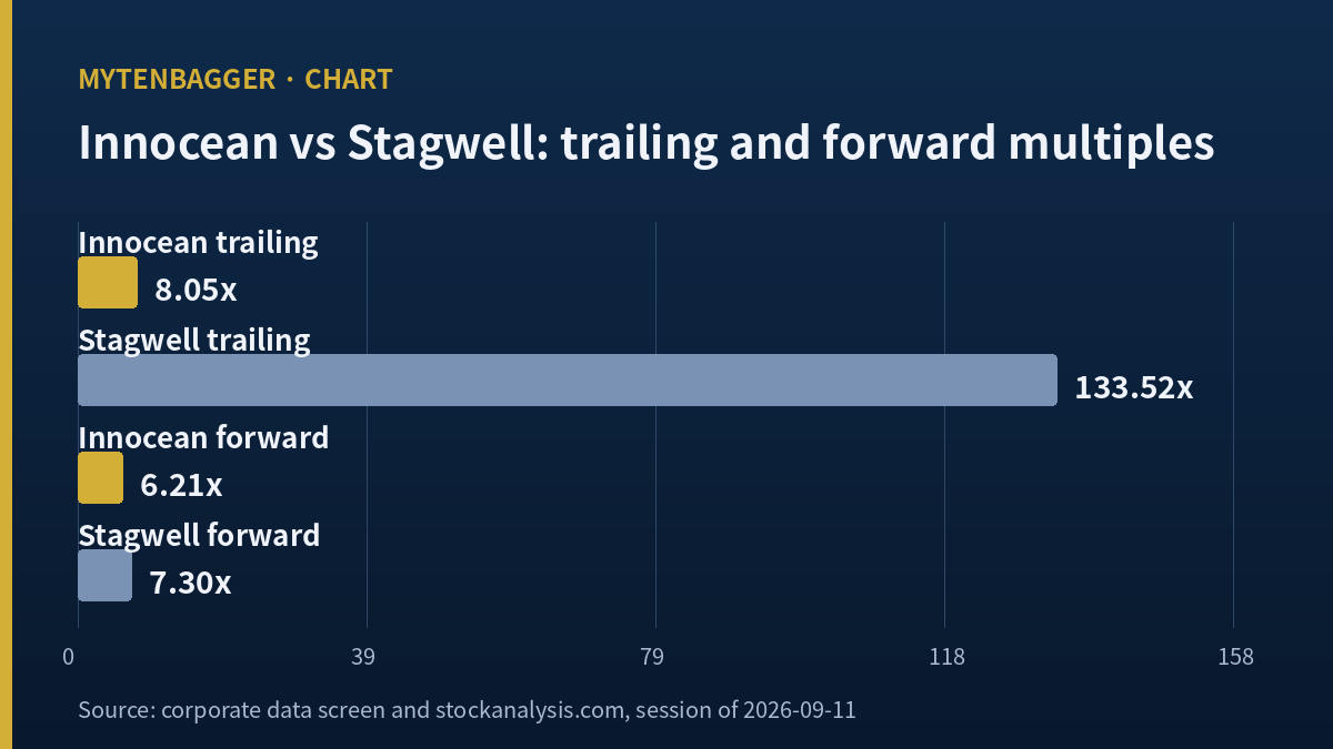 Innocean stock forward and trailing multiples against a US agency peer