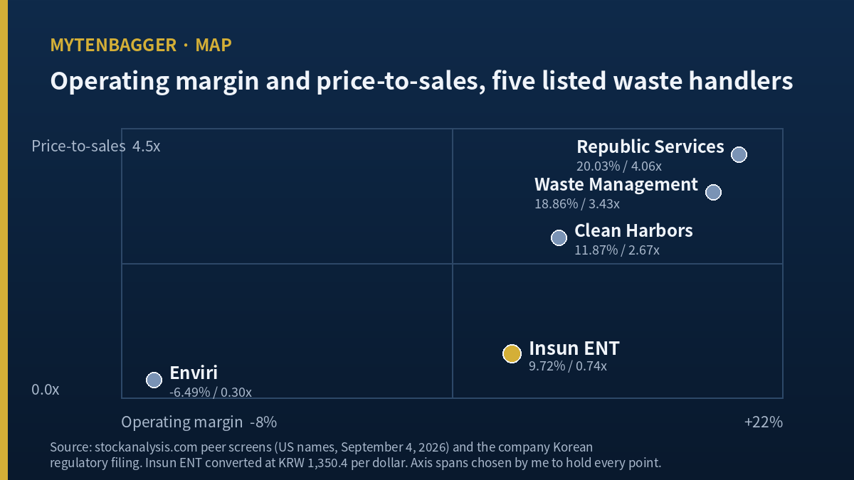 Insun ENT stock compared with four listed waste handlers on margin and price to sales