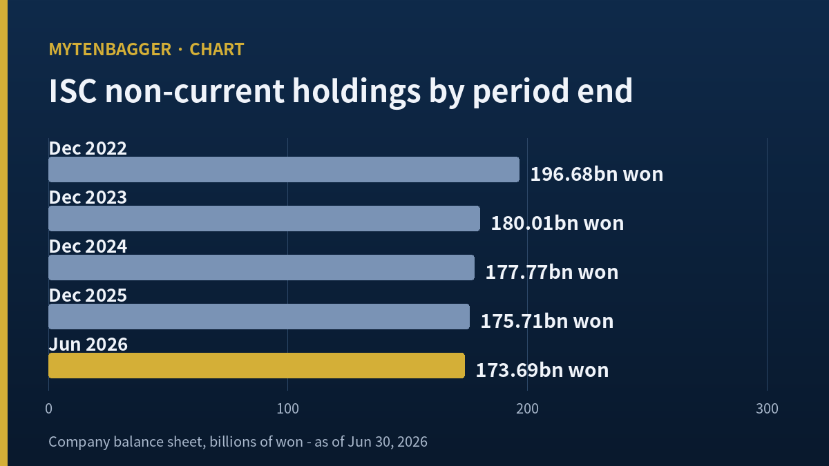 Bar chart of ISC non-current holdings from 196.68 billion won in Dec 2022 to 173.69 billion won in Jun 2026