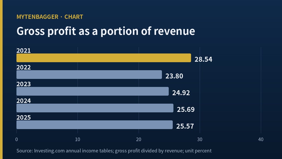 IS Dongseo stock five year chart of gross profit as a portion of revenue