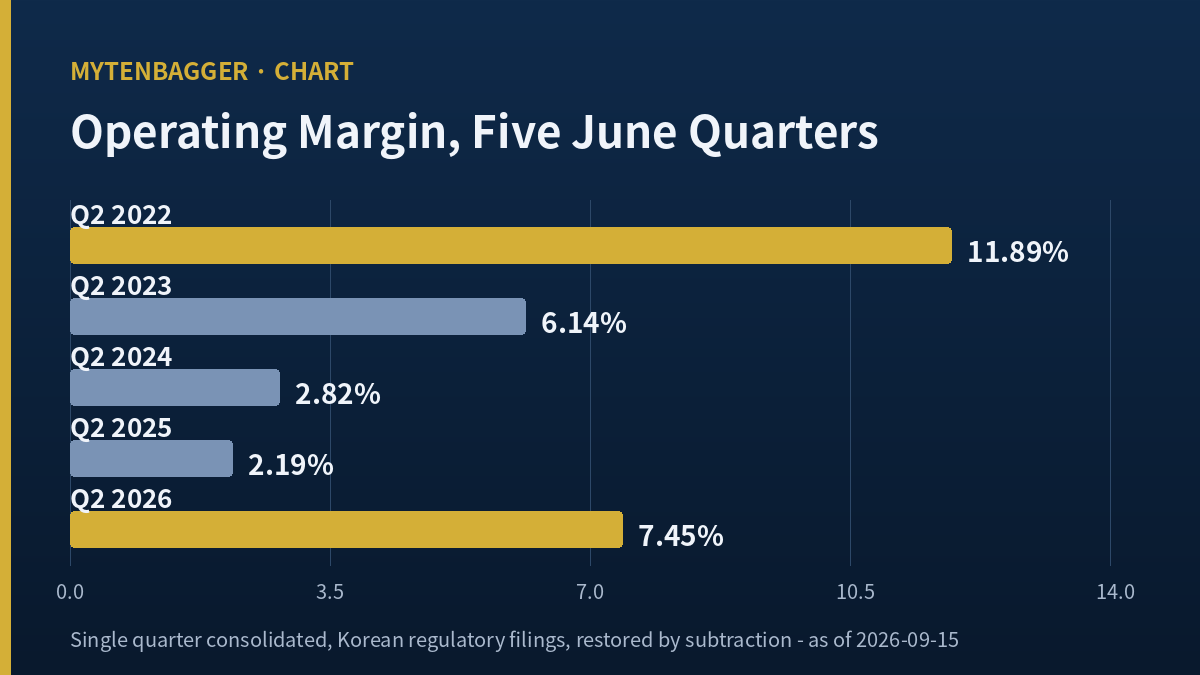 Bar figure of the five June quarter margins used in this iSENS stock analysis