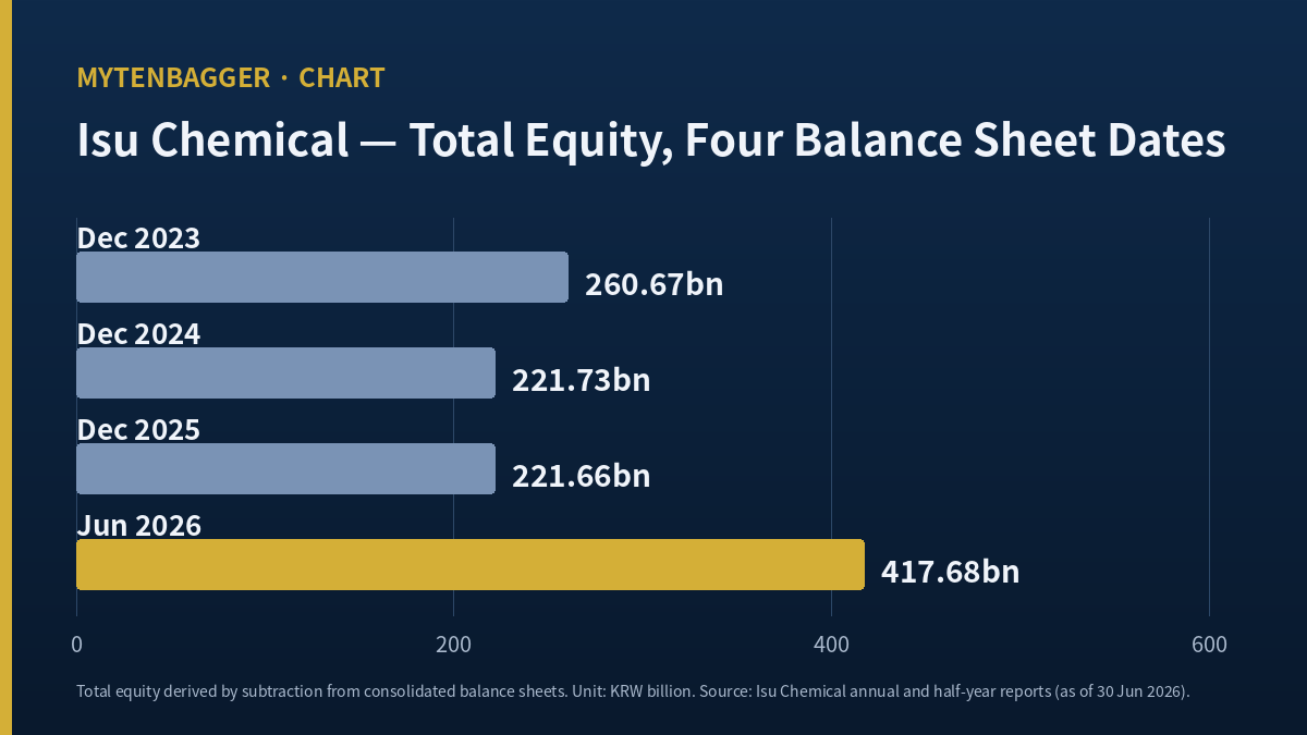 Four equity values behind Isu Chemical stock, December 2023 to June 2026