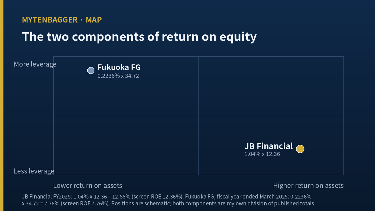JB Financial stock compared with a Japanese regional bank on return on assets and leverage