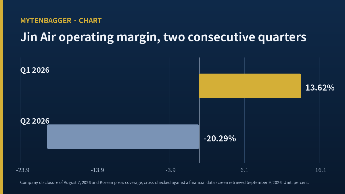 Jin Air stock quarterly operating margin swing diagram