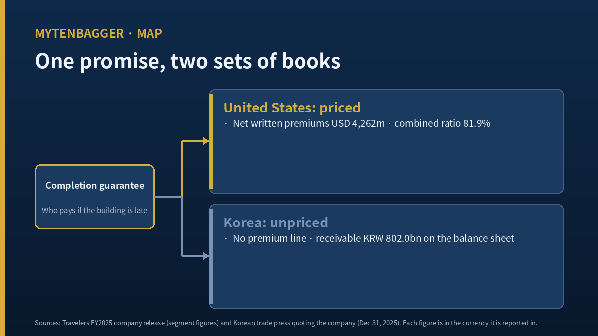 Diagram comparing the US surety premium line with the Korean trust account receivable carried on the balance sheet