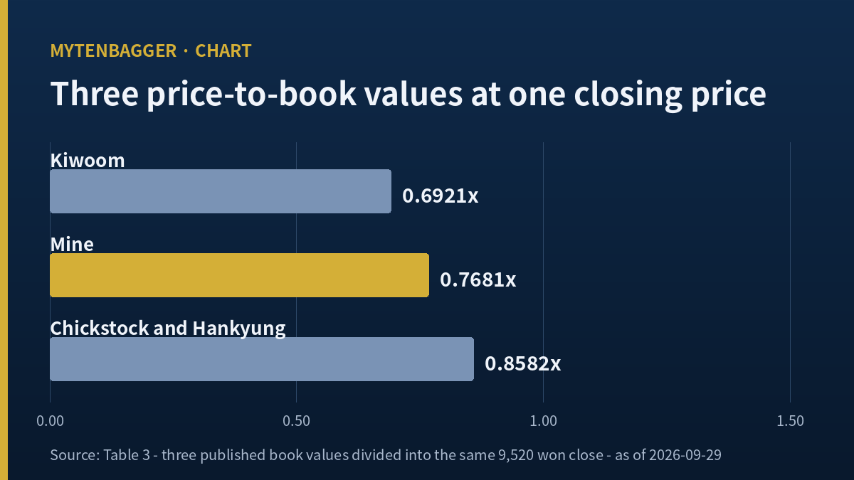 Kakao Games outlook priced against three published book values