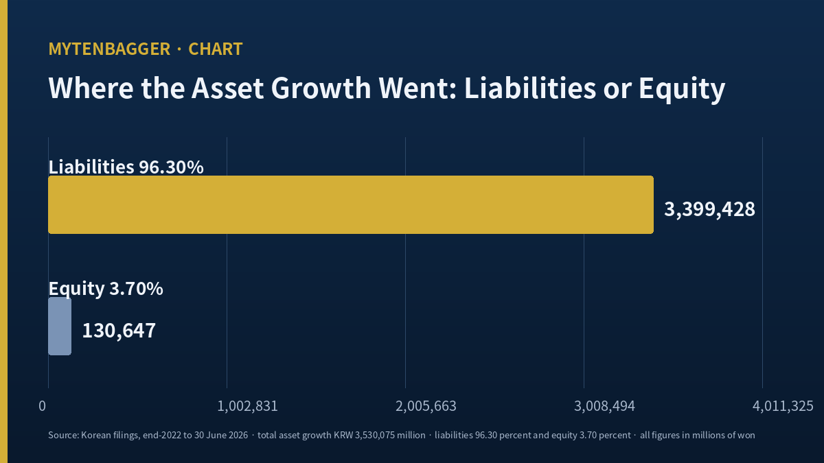Kakao Pay stock: KRW 3,399,428 million of liabilities beside KRW 130,647 million of equity within total asset growth