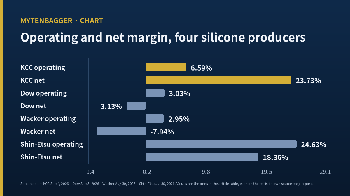 Bar chart of operating and net margin for KCC Corporation, Dow, Wacker Chemie and Shin-Etsu Chemical