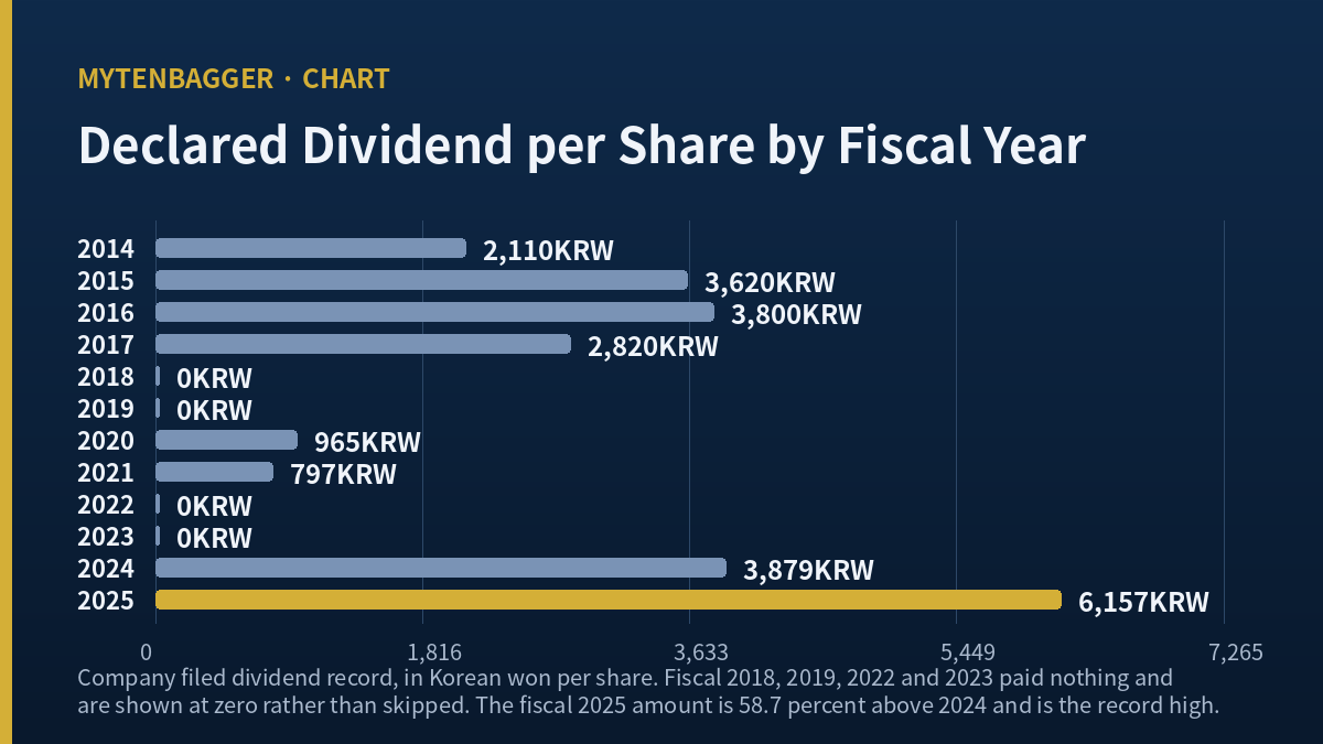Korea District Heating stock dividend per share record with its missing years