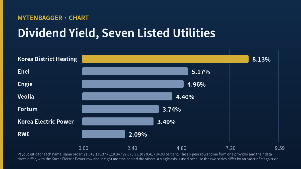 Korea District Heating stock yield and payout ratio against six listed utilities