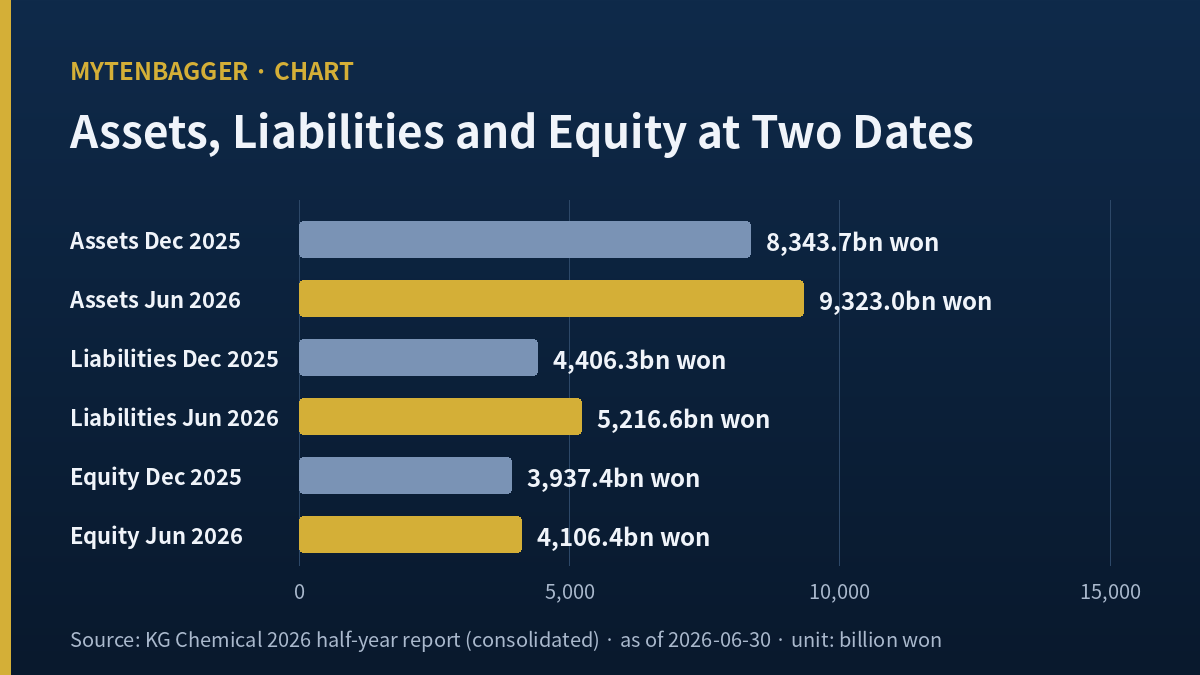 KG Chemical stock analysis chart of assets, liabilities and equity in billion won