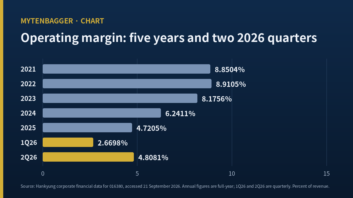 KG Steel stock file: operating margin, five annual years and two 2026 quarters