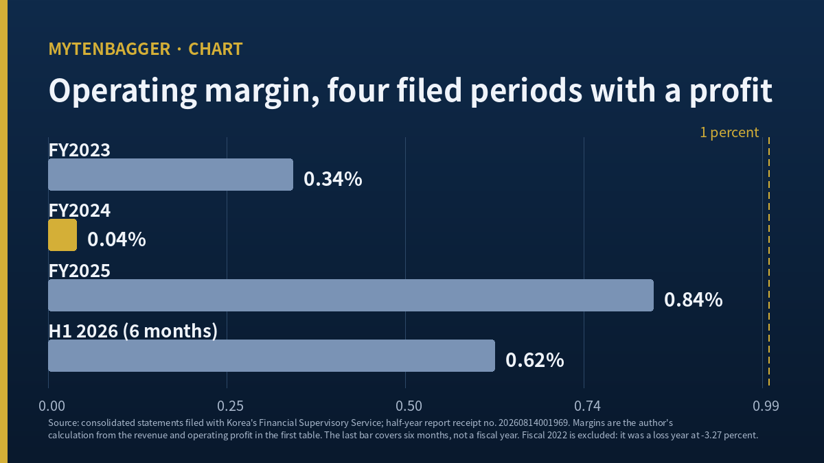 KG Mobility stock operating margin by fiscal year, none above one percent