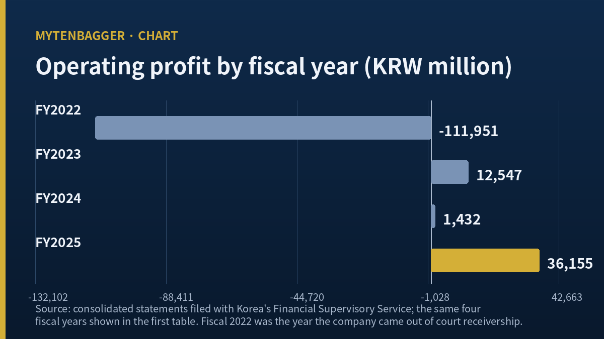 Operating profit by fiscal year at this Korean automaker, from a 2022 loss of 111,951 million won to 36,155 million won in 2025