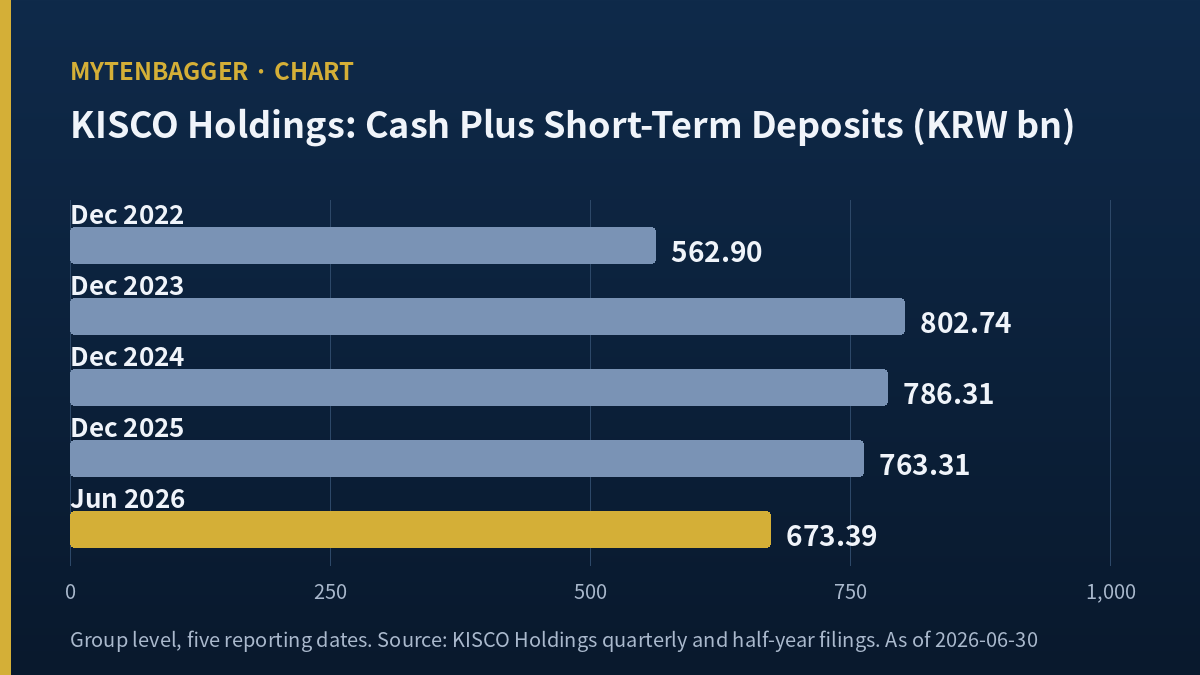 KISCO Holdings stock and five year-end readings of cash plus short-term deposits