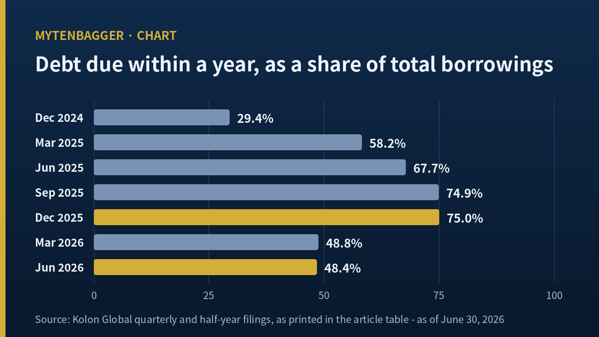 Kolon Global stock debt due within a year as a share of borrowings, seven quarter ends