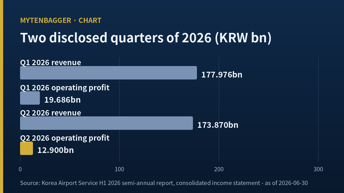 Two 2026 quarters of revenue and operating profit behind Korea Airport Service stock