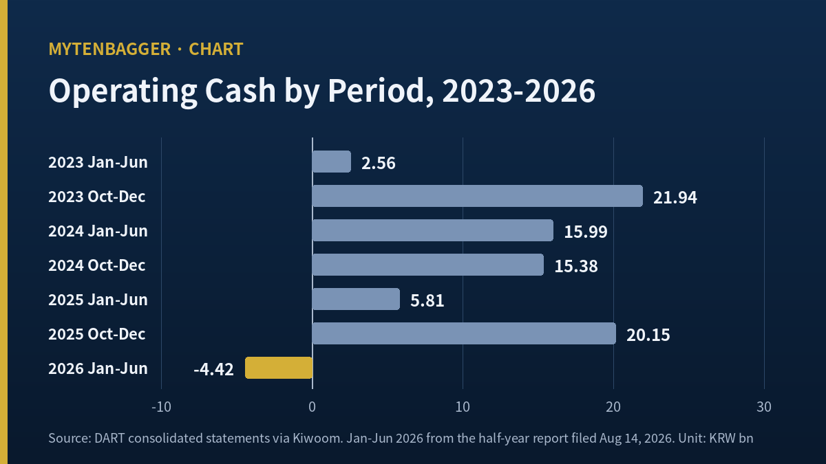 Bar chart of Korea Cast Iron Pipe operating cash by period from 2023 to 2026, with 2026 January to June negative