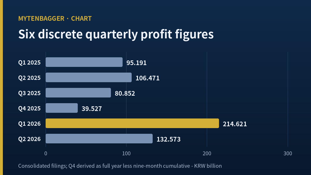 Bar chart of discrete quarterly profit behind Korean Re stock, Q1 2025 through Q2 2026