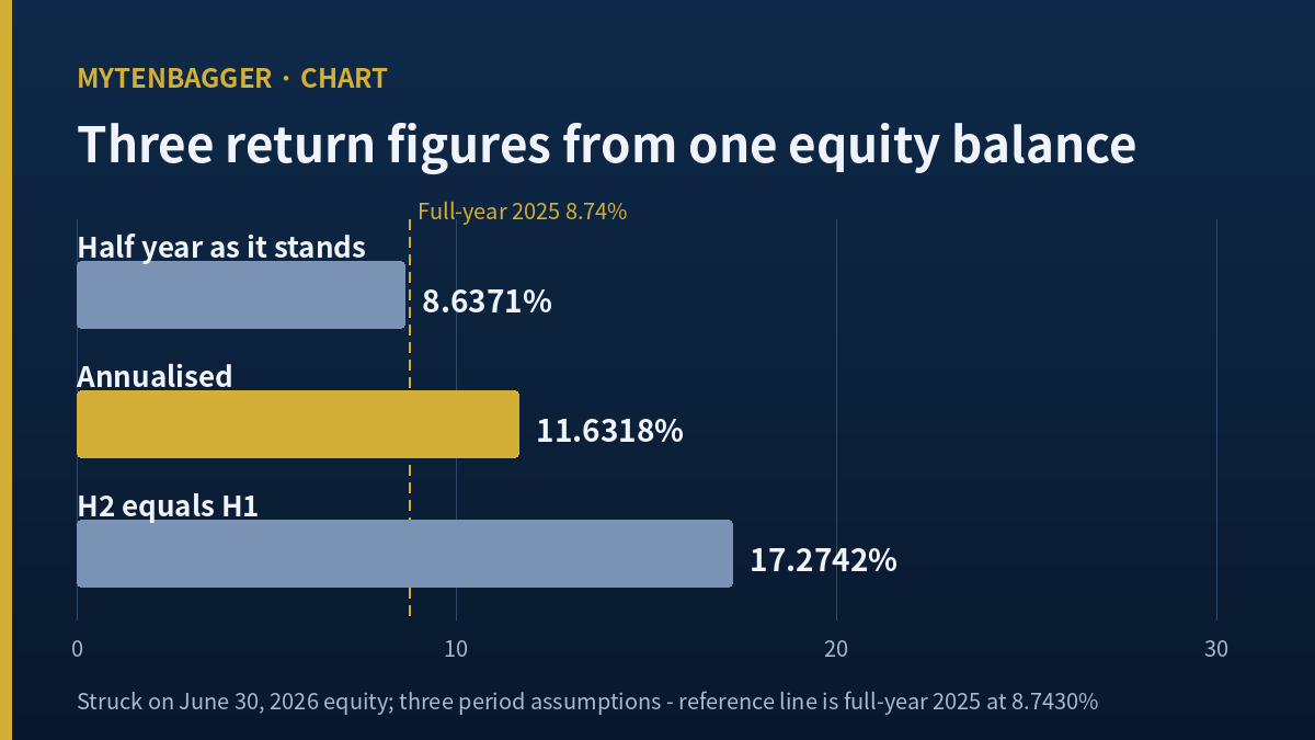 Three return figures behind Korean Re stock drawn as bars, 8.64 and 11.63 and 17.27
