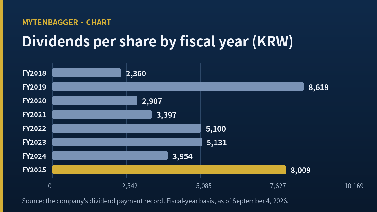 Bar chart of dividends per share behind the Korea Ratings stock dividend yield