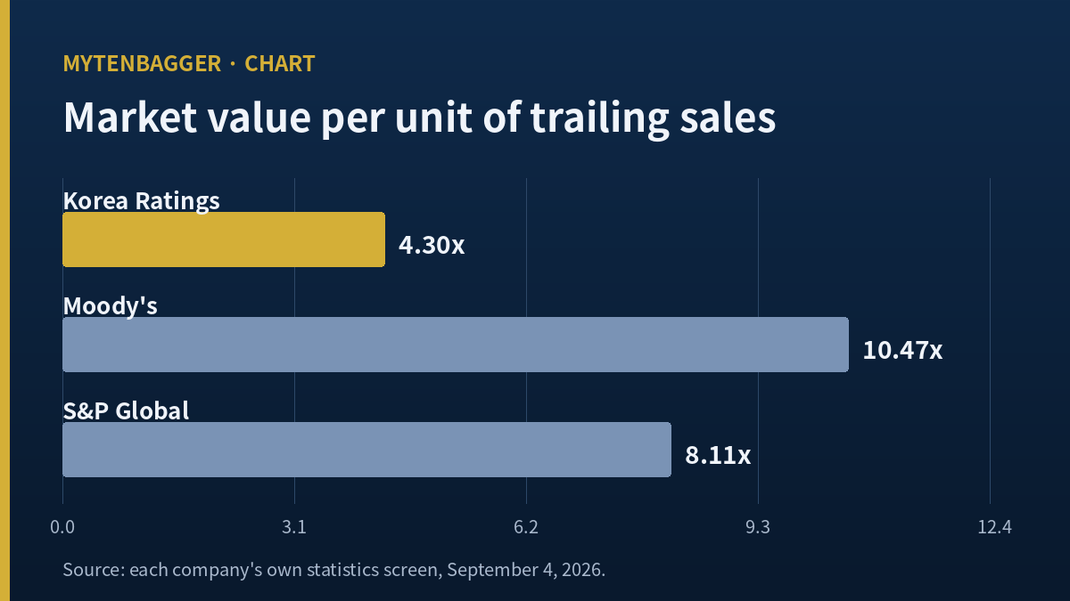 Chart comparing Korea Ratings stock market value per sales against two global rating firms