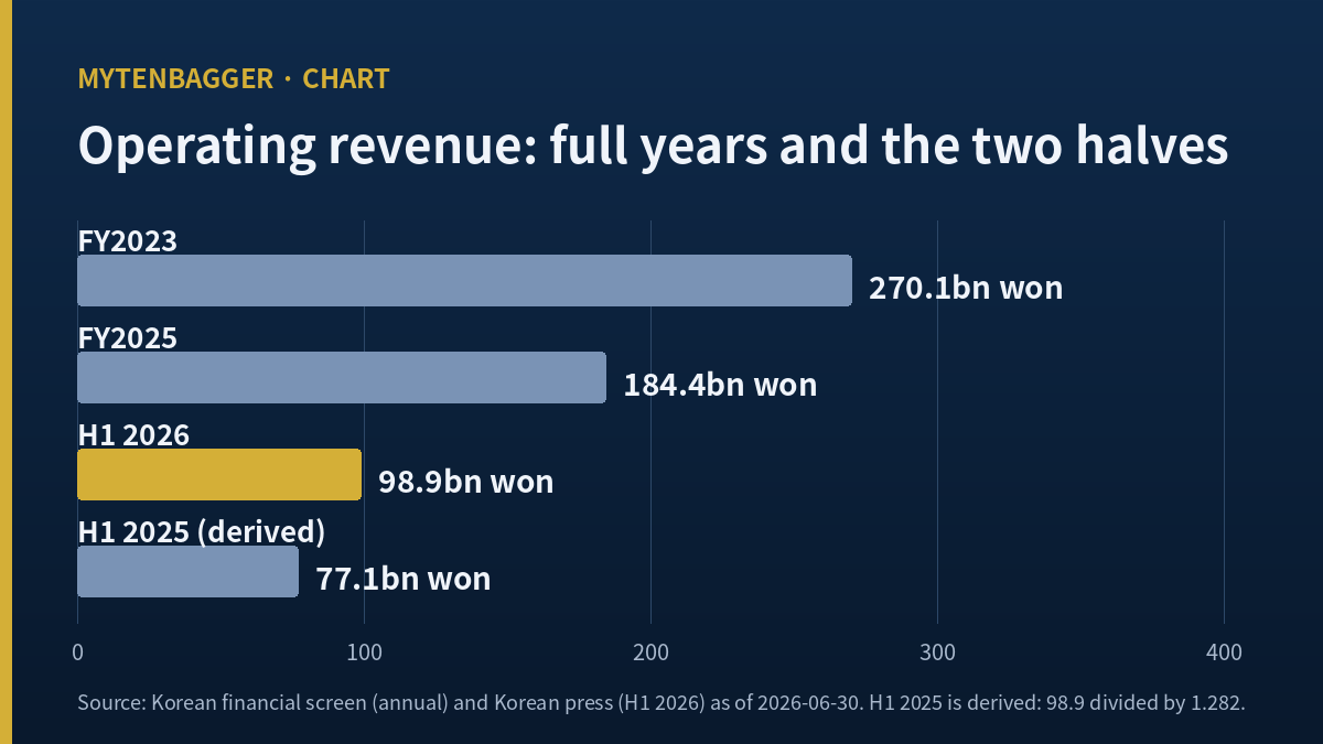 Korea Land Trust operating revenue bar chart: FY2023 270.1, FY2025 184.4, H1 2026 98.9, derived H1 2025 77.1 billion won