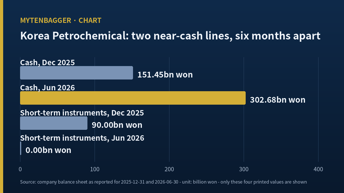 Bar chart of Korea Petrochemical cash and short-term financial instruments at December 2025 and June 2026