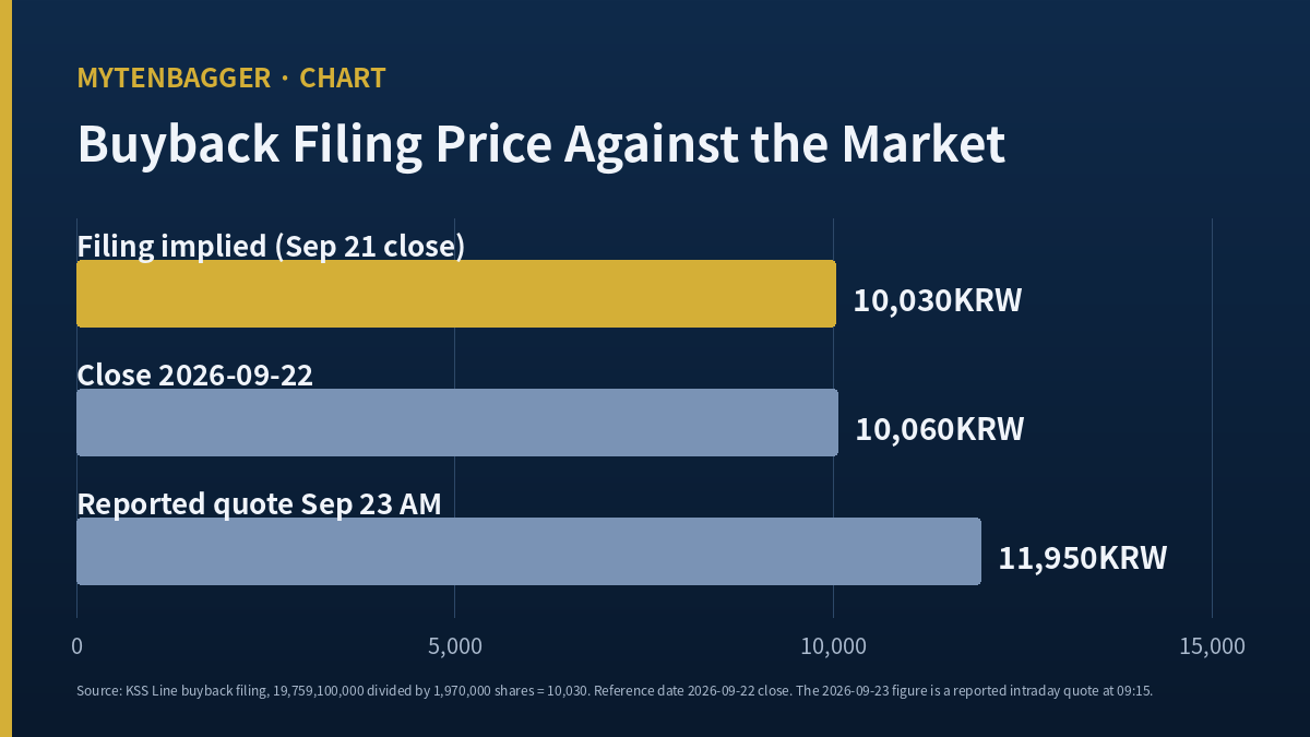 KSS Line stock buyback price assumption compared with the market close