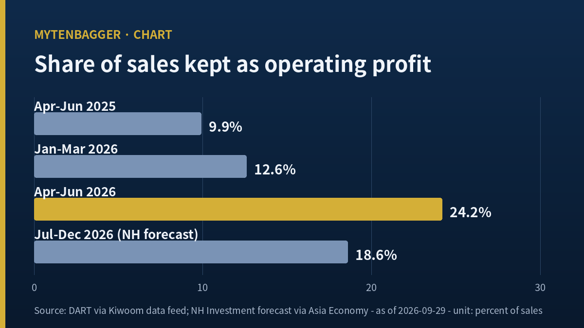 KT Nasmedia earnings chart of the share of sales kept as operating profit by period