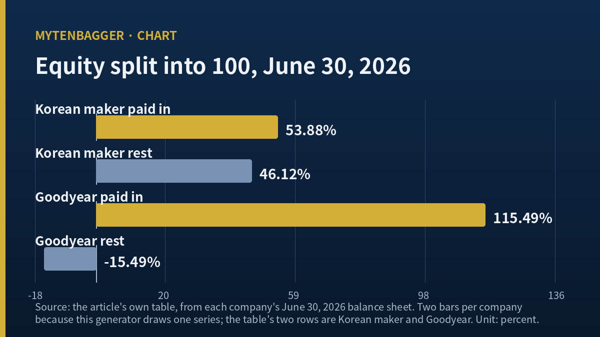 Bar chart of Kumho Tire and Goodyear equity split into paid in capital and everything else, June 30 2026