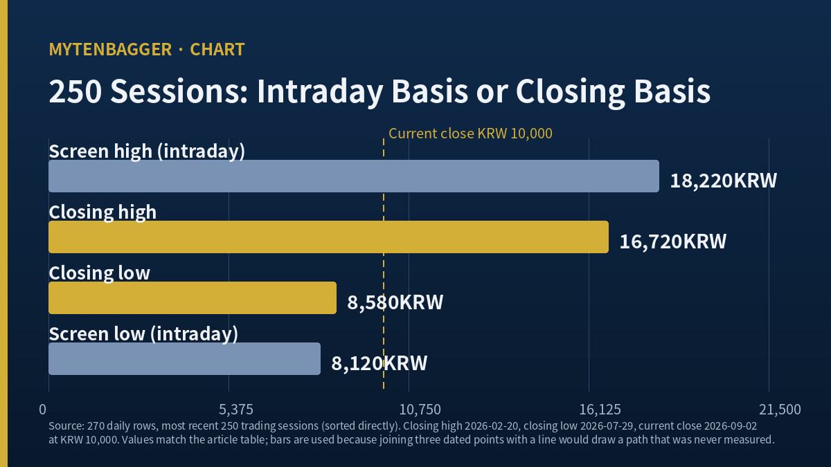 Bar chart of Kyobo Securities 250-session highs and lows on an intraday basis and a closing basis