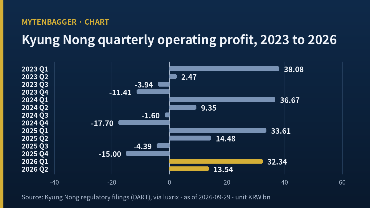 Kyung Nong earnings chart of quarterly operating profit from 2023 to 2026