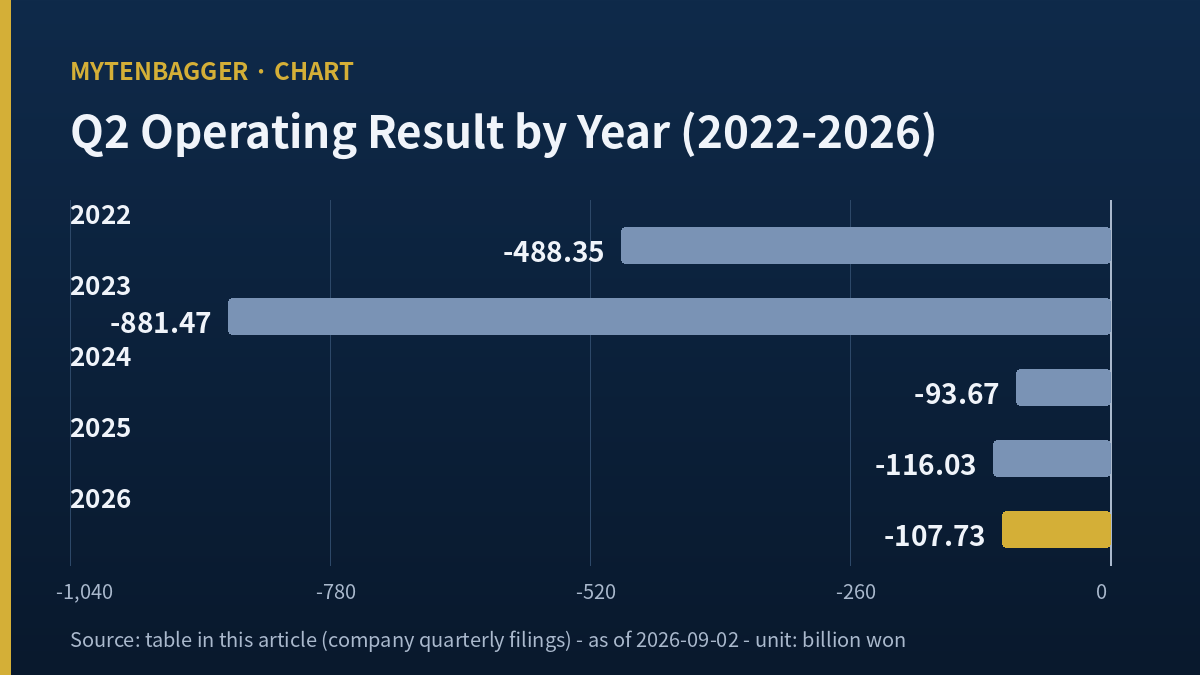 Self-built chart of second-quarter operating results for LG Display from 2022 to 2026
