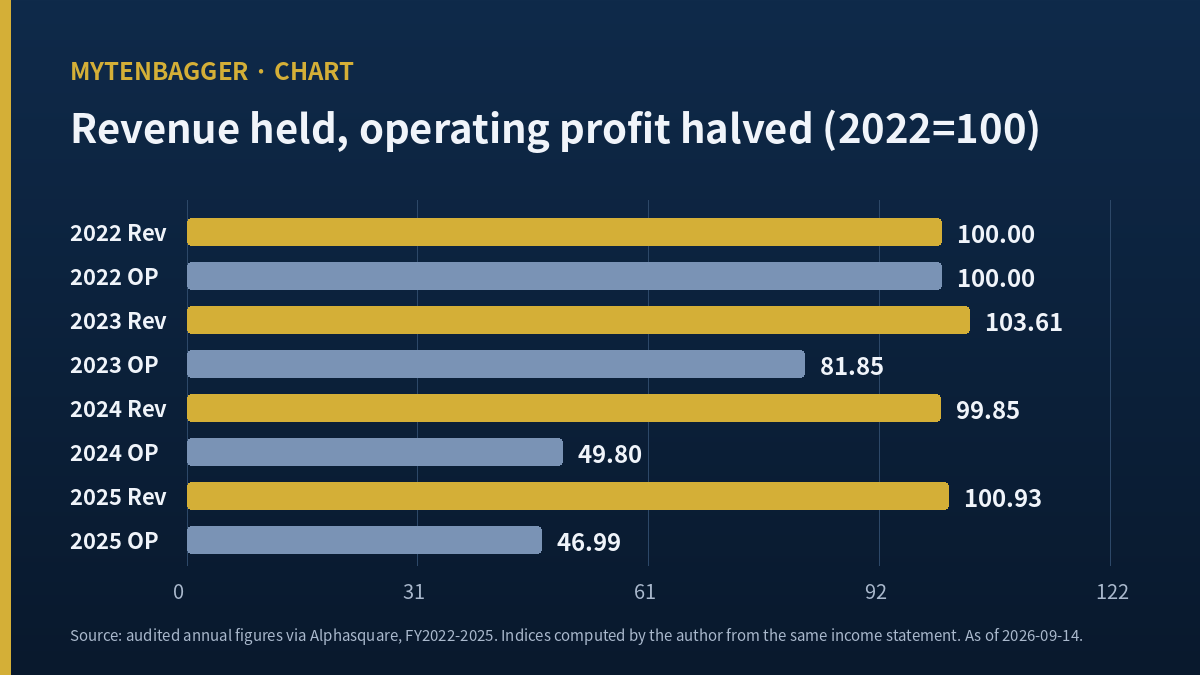 LG Corp stock four year index of revenue and operating profit shown as simple bars