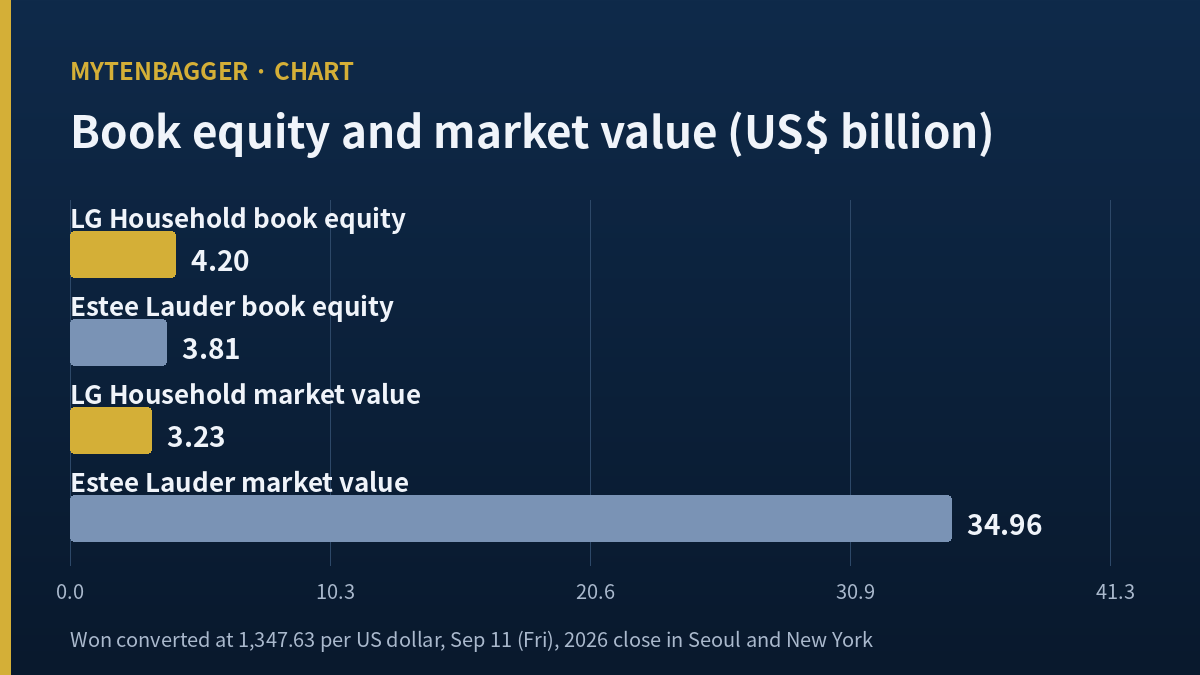 Horizontal bar chart comparing book equity and market value in US dollars for LG Household 4.20 and 3.23 billion against Estee Lauder 3.81 and 34.96 billion