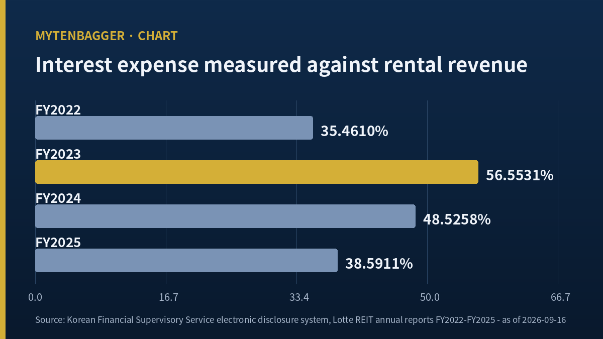 Interest expense as a share of rental revenue behind Lotte REIT stock
